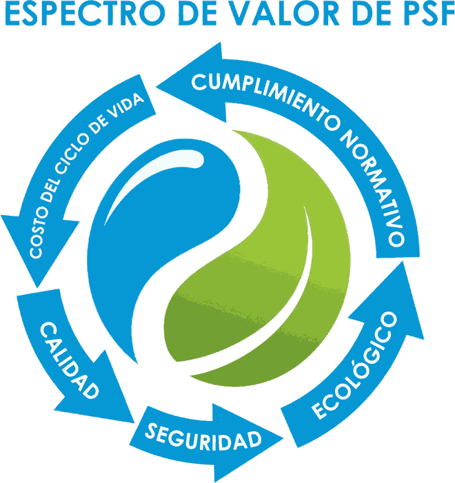 Diagrama Espectro de valor de PSF: una gota azul y una hoja verde entrelazadas, rodeadas por cinco flechas en círculo rotuladas costo del ciclo de vida, cumplimiento normativo, ecológico, seguridad y calidad.
